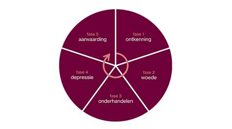 Fases van het rouwproces: de vijf fases volgens Kübler